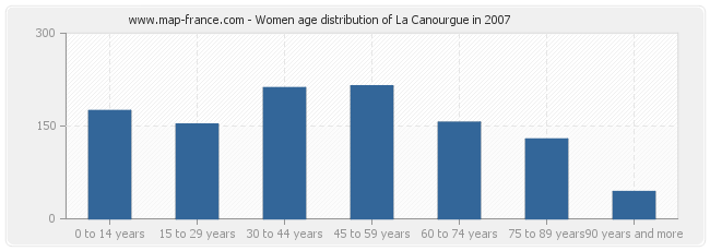 Women age distribution of La Canourgue in 2007